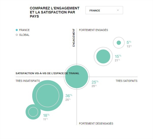 Comparaison Engagement Des Employés Espaces De Travail Monde